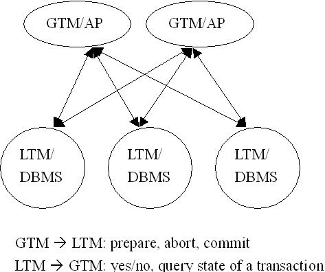 Global Transaction Manager Framework