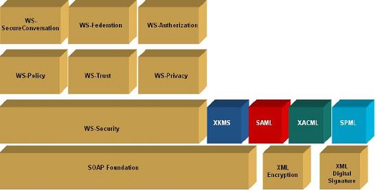 WS Security Framework